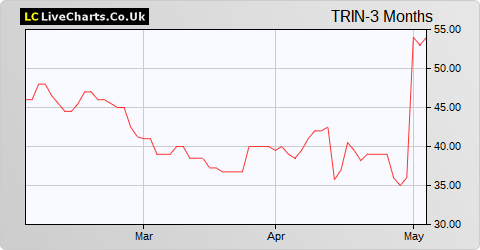 Trinity Exploration & Production share price chart