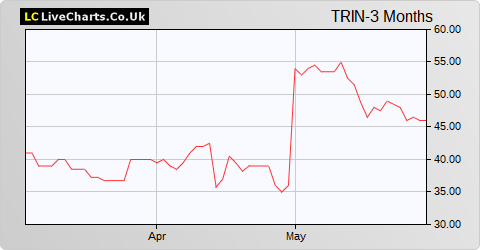 Trinity Exploration & Production share price chart