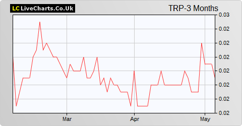 Tower Resources share price chart