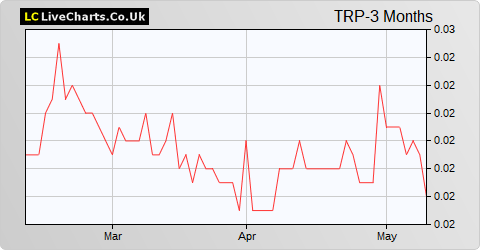 Tower Resources share price chart