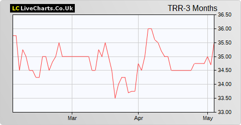 Trident Royalties share price chart
