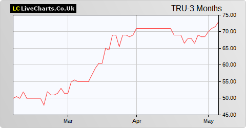 Trufin share price chart