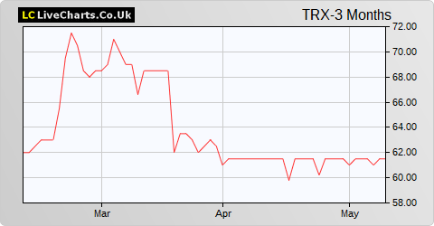 Tissue Regenix Group share price chart