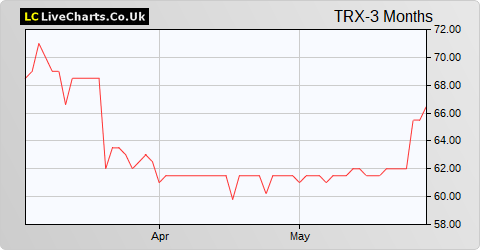 Tissue Regenix Group share price chart