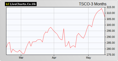Tesco share price chart