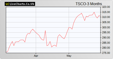 Tesco share price chart