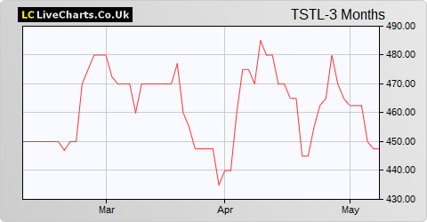 Tristel share price chart