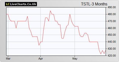 Tristel share price chart