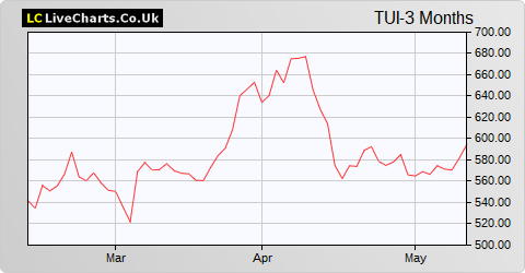 TUI AG Reg Shs (DI) share price chart