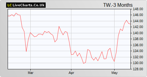 Taylor Wimpey share price chart