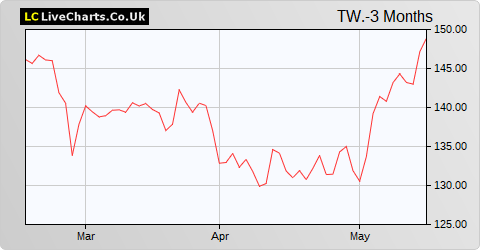 Taylor Wimpey share price chart