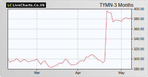 Tyman share price chart