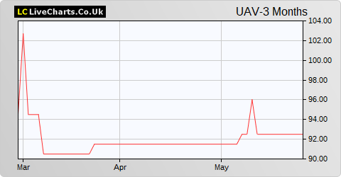 Unicorn AIM VCT share price chart