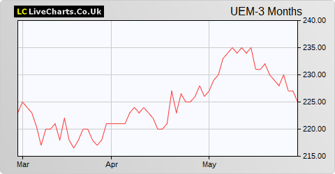 Utilico Emerging Markets Ltd (DI) share price chart