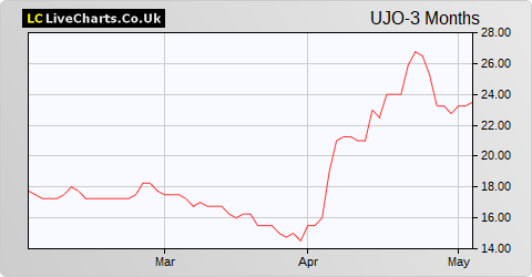 Union Jack Oil share price chart