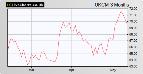 UK Commercial Property Reit Limited share price chart