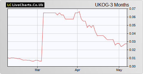 UK Oil & Gas share price chart