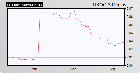 UK Oil & Gas share price chart