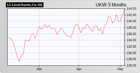 Greencoat UK Wind share price chart