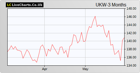 Greencoat UK Wind share price chart