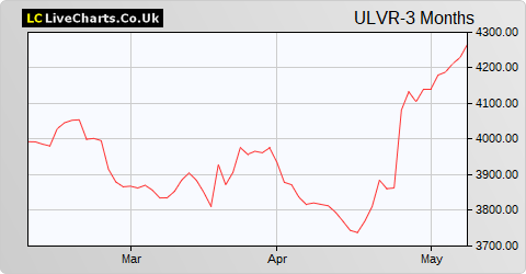 Unilever share price chart