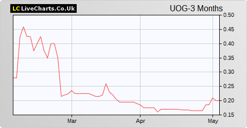 United Oil & Gas share price chart