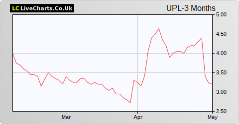 Upland Resources Limited NPV share price chart