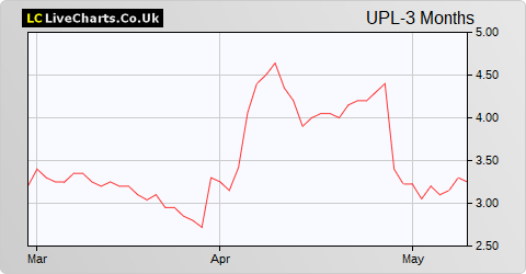Upland Resources Limited NPV share price chart