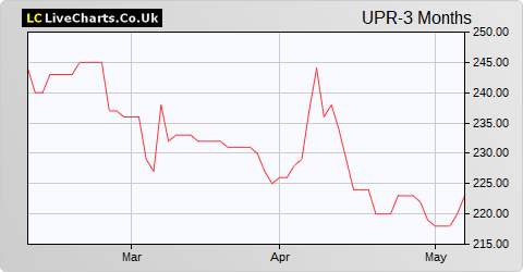 Uniphar share price chart
