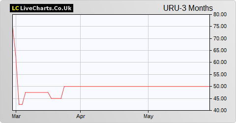 URU Metals Ltd. (DI) share price chart