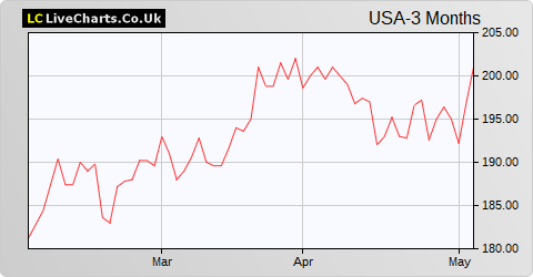 Baillie Gifford US Growth Trust share price chart
