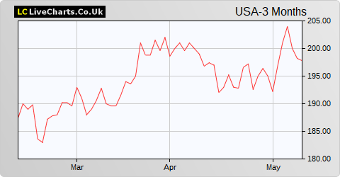 Baillie Gifford US Growth Trust share price chart