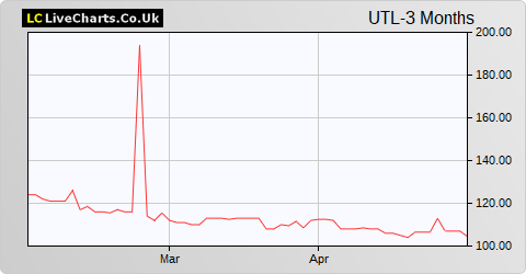 UIL Limited (DI) share price chart