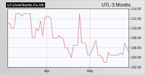UIL Limited (DI) share price chart