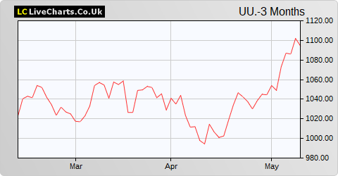 United Utilities Group share price chart