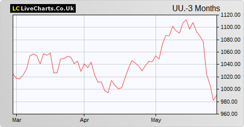 United Utilities Group share price chart