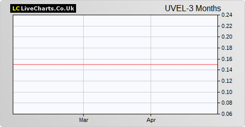 UniVision Engineering Ltd. share price chart