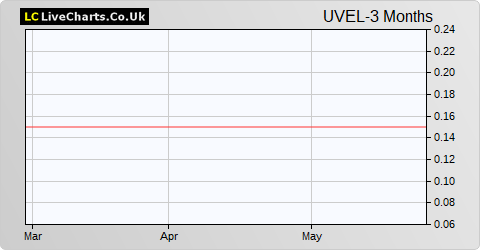 UniVision Engineering Ltd. share price chart