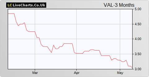 Valirx share price chart