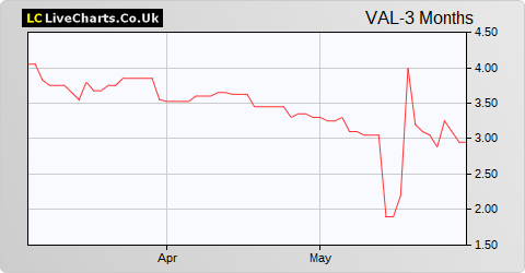 Valirx share price chart