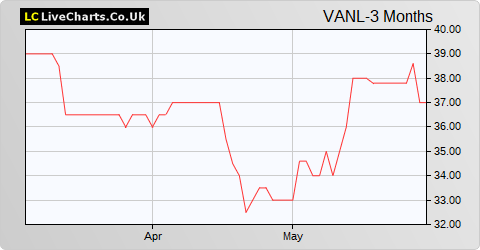Van Elle Holdings share price chart