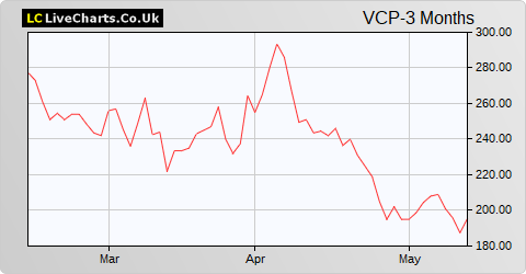 Victoria share price chart