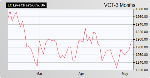 Victrex plc share price chart
