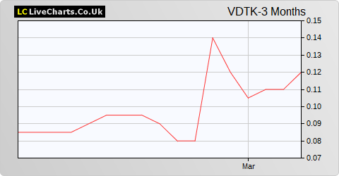 Verditek share price chart