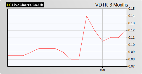 Verditek share price chart