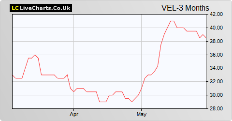 Velocity Composites share price chart