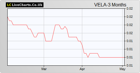 Vela Technologies share price chart
