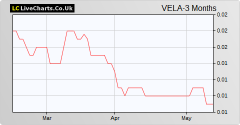 Vela Technologies share price chart