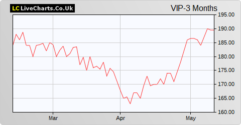 Vipera share price chart