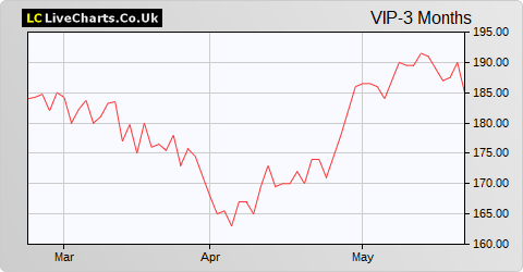 Vipera share price chart
